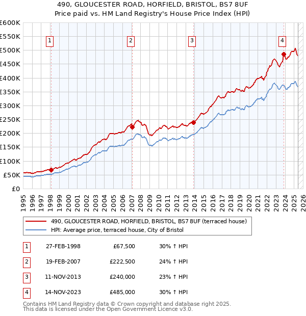 490, GLOUCESTER ROAD, HORFIELD, BRISTOL, BS7 8UF: Price paid vs HM Land Registry's House Price Index