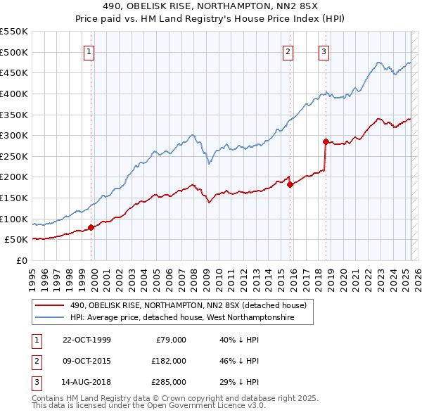 490, OBELISK RISE, NORTHAMPTON, NN2 8SX: Price paid vs HM Land Registry's House Price Index