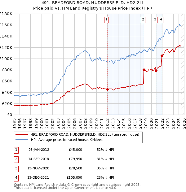491, BRADFORD ROAD, HUDDERSFIELD, HD2 2LL: Price paid vs HM Land Registry's House Price Index