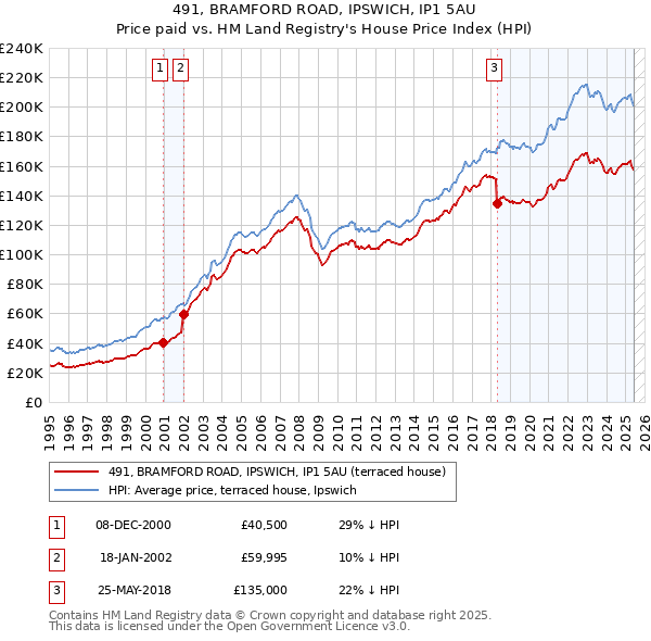 491, BRAMFORD ROAD, IPSWICH, IP1 5AU: Price paid vs HM Land Registry's House Price Index