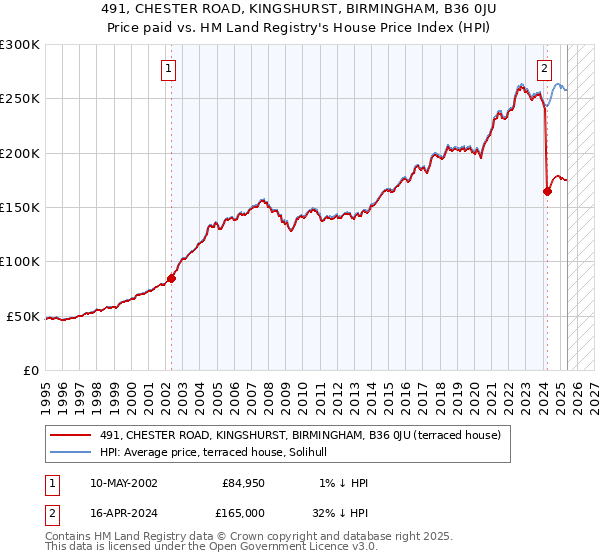491, CHESTER ROAD, KINGSHURST, BIRMINGHAM, B36 0JU: Price paid vs HM Land Registry's House Price Index