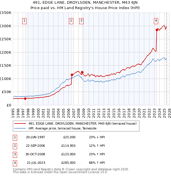 491, EDGE LANE, DROYLSDEN, MANCHESTER, M43 6JN: Price paid vs HM Land Registry's House Price Index