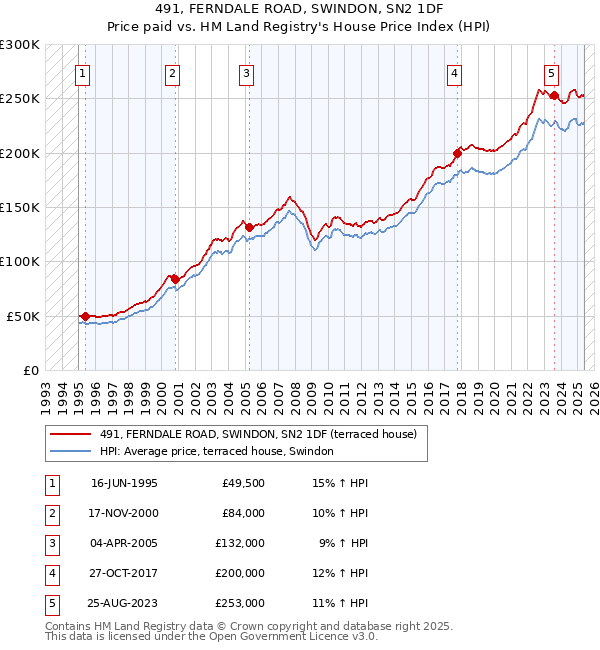 491, FERNDALE ROAD, SWINDON, SN2 1DF: Price paid vs HM Land Registry's House Price Index