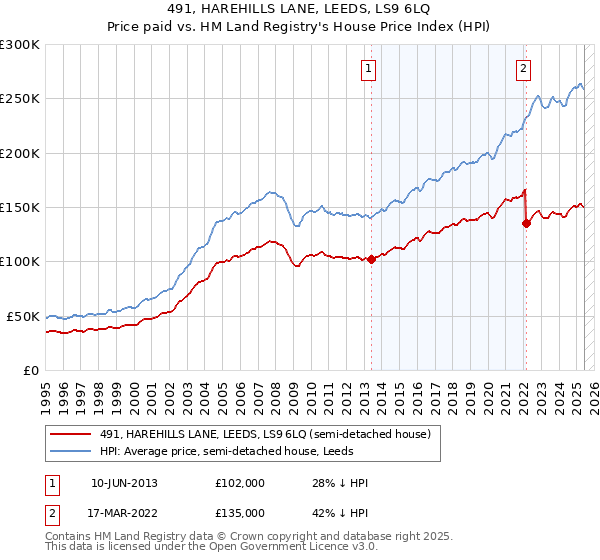 491, HAREHILLS LANE, LEEDS, LS9 6LQ: Price paid vs HM Land Registry's House Price Index