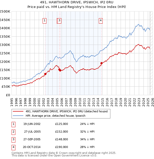 491, HAWTHORN DRIVE, IPSWICH, IP2 0RU: Price paid vs HM Land Registry's House Price Index