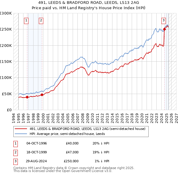 491, LEEDS & BRADFORD ROAD, LEEDS, LS13 2AG: Price paid vs HM Land Registry's House Price Index