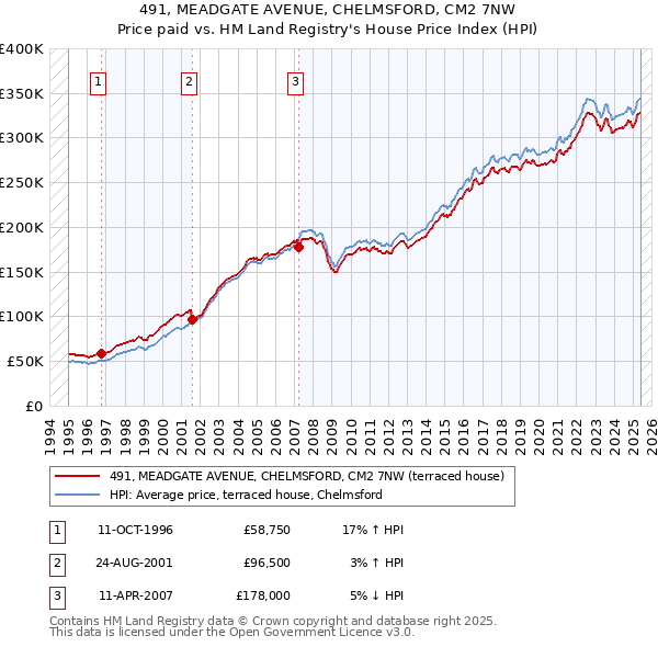 491, MEADGATE AVENUE, CHELMSFORD, CM2 7NW: Price paid vs HM Land Registry's House Price Index