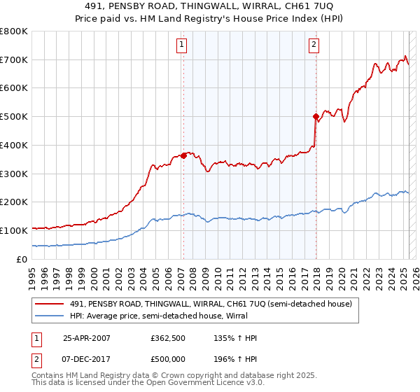 491, PENSBY ROAD, THINGWALL, WIRRAL, CH61 7UQ: Price paid vs HM Land Registry's House Price Index