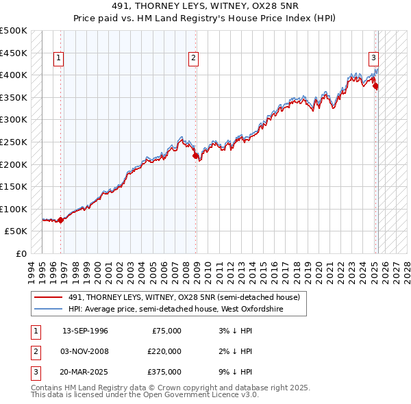 491, THORNEY LEYS, WITNEY, OX28 5NR: Price paid vs HM Land Registry's House Price Index