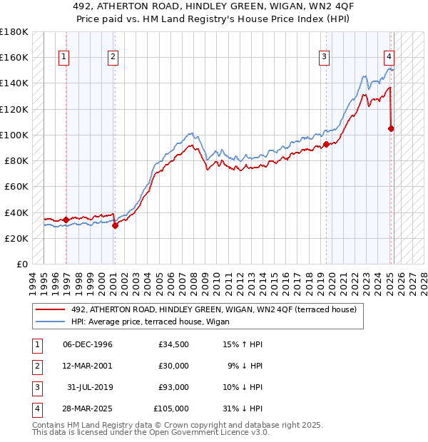 492, ATHERTON ROAD, HINDLEY GREEN, WIGAN, WN2 4QF: Price paid vs HM Land Registry's House Price Index
