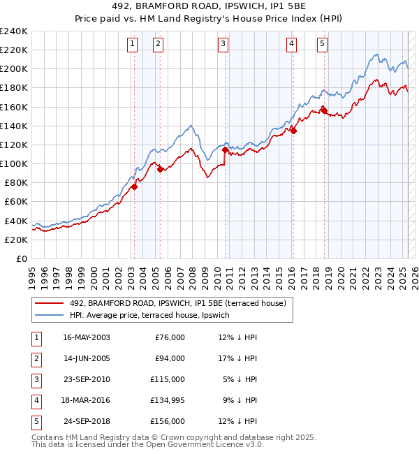 492, BRAMFORD ROAD, IPSWICH, IP1 5BE: Price paid vs HM Land Registry's House Price Index