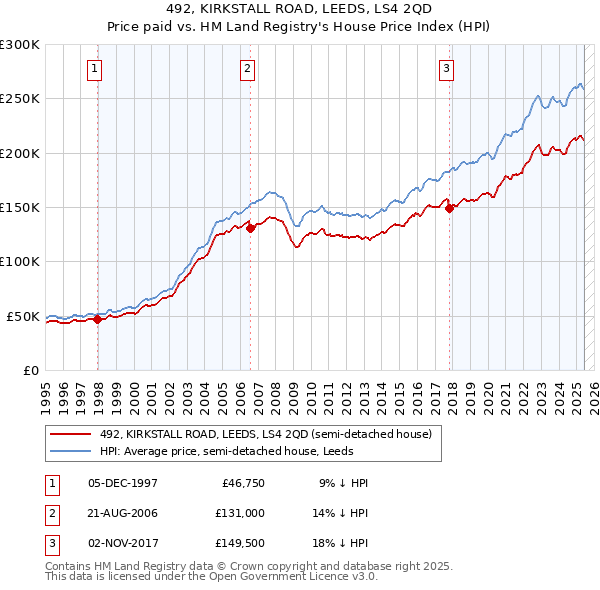 492, KIRKSTALL ROAD, LEEDS, LS4 2QD: Price paid vs HM Land Registry's House Price Index