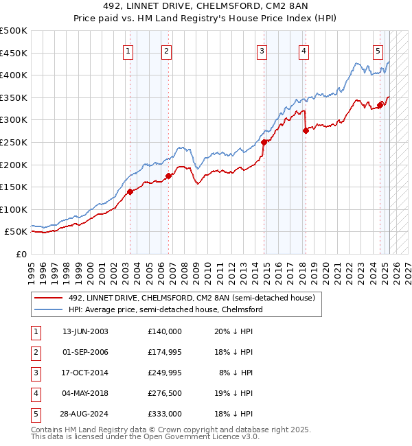 492, LINNET DRIVE, CHELMSFORD, CM2 8AN: Price paid vs HM Land Registry's House Price Index