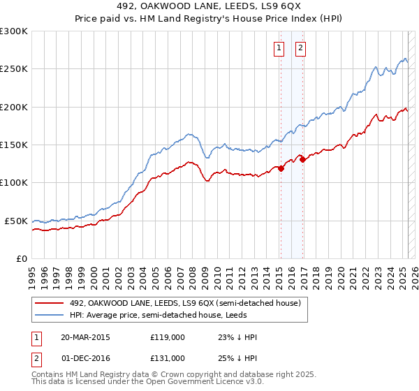 492, OAKWOOD LANE, LEEDS, LS9 6QX: Price paid vs HM Land Registry's House Price Index