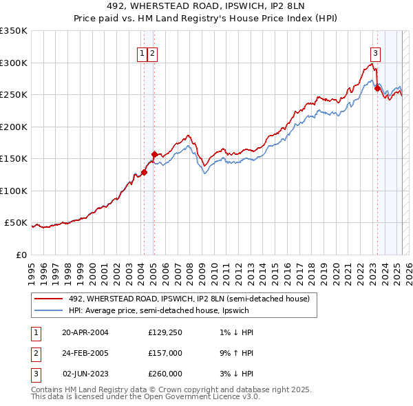 492, WHERSTEAD ROAD, IPSWICH, IP2 8LN: Price paid vs HM Land Registry's House Price Index