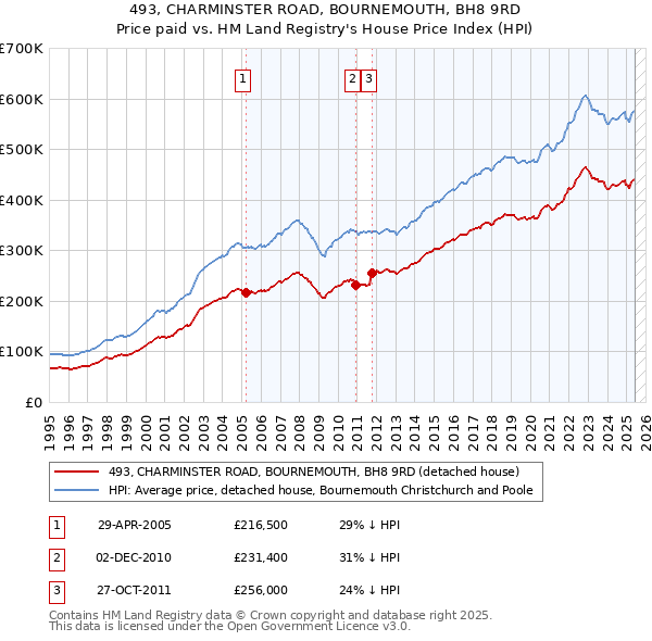 493, CHARMINSTER ROAD, BOURNEMOUTH, BH8 9RD: Price paid vs HM Land Registry's House Price Index