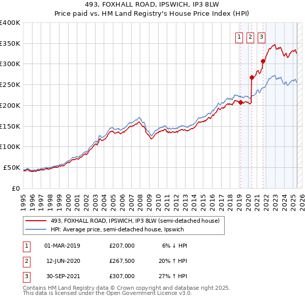 493, FOXHALL ROAD, IPSWICH, IP3 8LW: Price paid vs HM Land Registry's House Price Index
