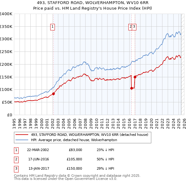 493, STAFFORD ROAD, WOLVERHAMPTON, WV10 6RR: Price paid vs HM Land Registry's House Price Index