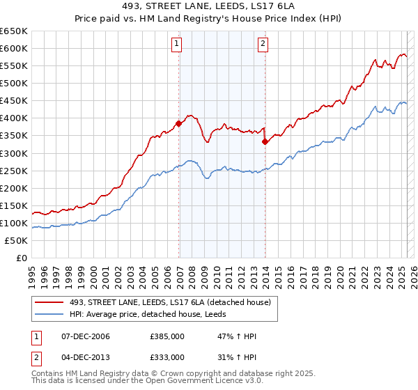 493, STREET LANE, LEEDS, LS17 6LA: Price paid vs HM Land Registry's House Price Index
