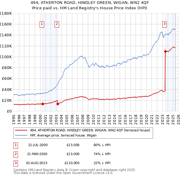 494, ATHERTON ROAD, HINDLEY GREEN, WIGAN, WN2 4QF: Price paid vs HM Land Registry's House Price Index