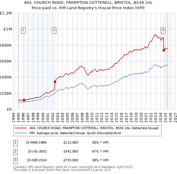 494, CHURCH ROAD, FRAMPTON COTTERELL, BRISTOL, BS36 2AL: Price paid vs HM Land Registry's House Price Index