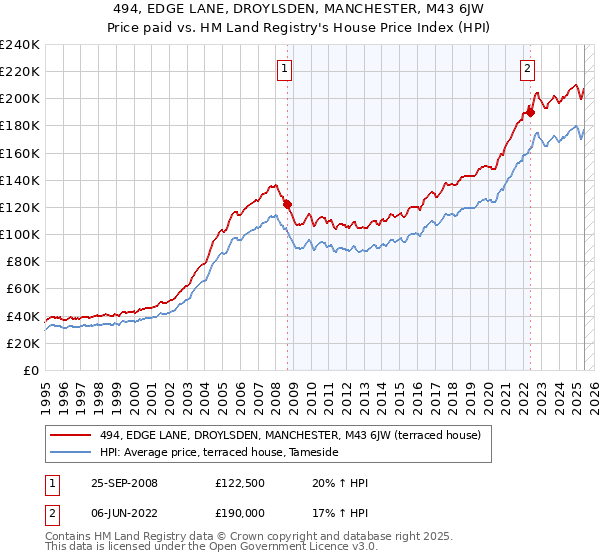 494, EDGE LANE, DROYLSDEN, MANCHESTER, M43 6JW: Price paid vs HM Land Registry's House Price Index