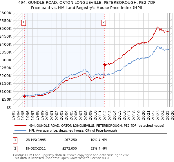 494, OUNDLE ROAD, ORTON LONGUEVILLE, PETERBOROUGH, PE2 7DF: Price paid vs HM Land Registry's House Price Index
