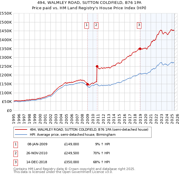494, WALMLEY ROAD, SUTTON COLDFIELD, B76 1PA: Price paid vs HM Land Registry's House Price Index