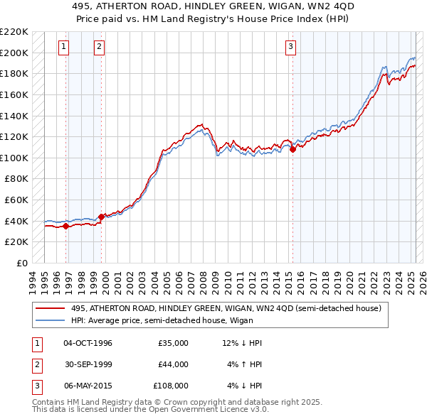 495, ATHERTON ROAD, HINDLEY GREEN, WIGAN, WN2 4QD: Price paid vs HM Land Registry's House Price Index