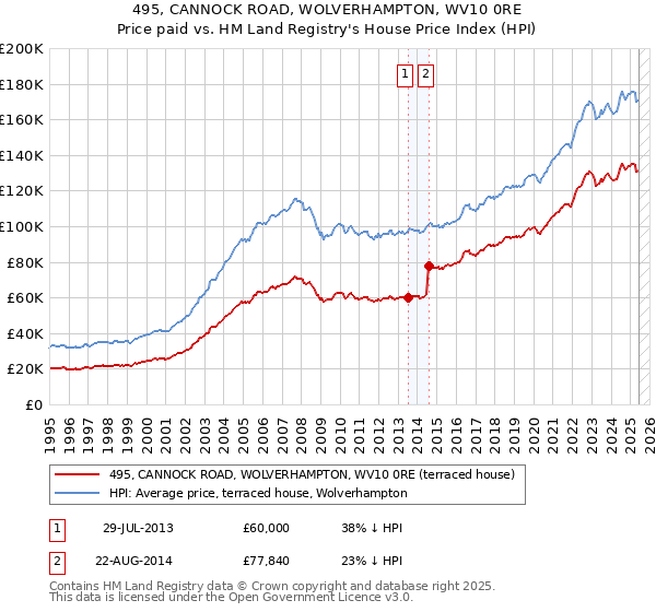 495, CANNOCK ROAD, WOLVERHAMPTON, WV10 0RE: Price paid vs HM Land Registry's House Price Index