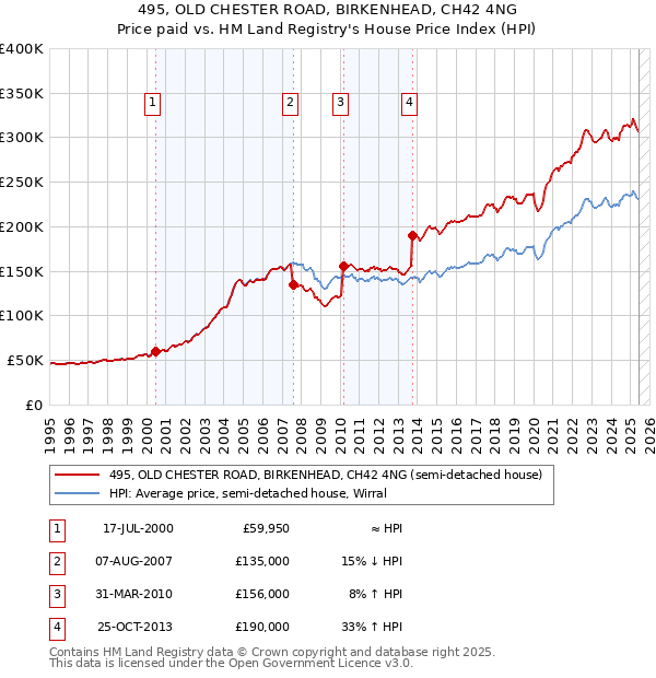 495, OLD CHESTER ROAD, BIRKENHEAD, CH42 4NG: Price paid vs HM Land Registry's House Price Index