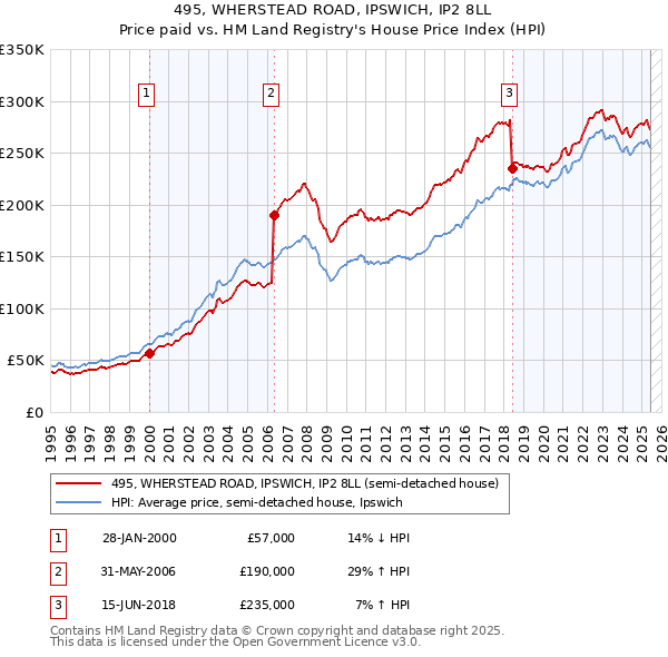 495, WHERSTEAD ROAD, IPSWICH, IP2 8LL: Price paid vs HM Land Registry's House Price Index