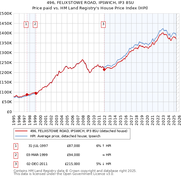 496, FELIXSTOWE ROAD, IPSWICH, IP3 8SU: Price paid vs HM Land Registry's House Price Index