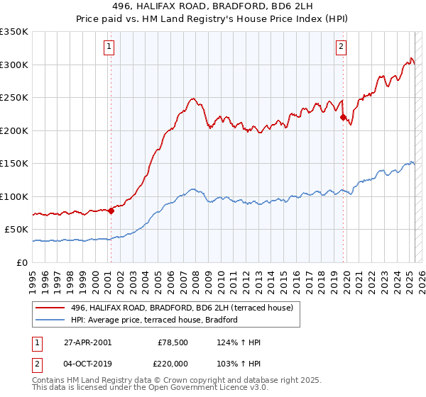 496, HALIFAX ROAD, BRADFORD, BD6 2LH: Price paid vs HM Land Registry's House Price Index