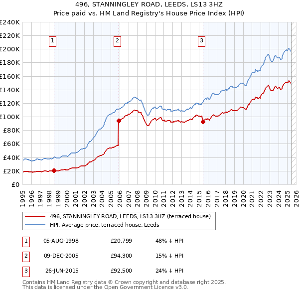 496, STANNINGLEY ROAD, LEEDS, LS13 3HZ: Price paid vs HM Land Registry's House Price Index
