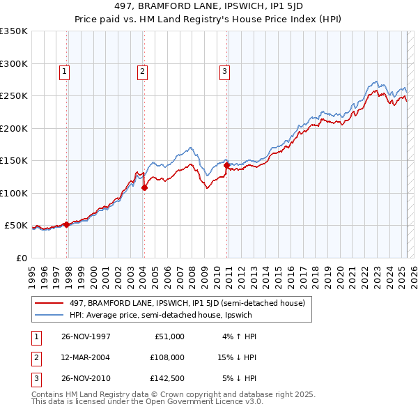 497, BRAMFORD LANE, IPSWICH, IP1 5JD: Price paid vs HM Land Registry's House Price Index
