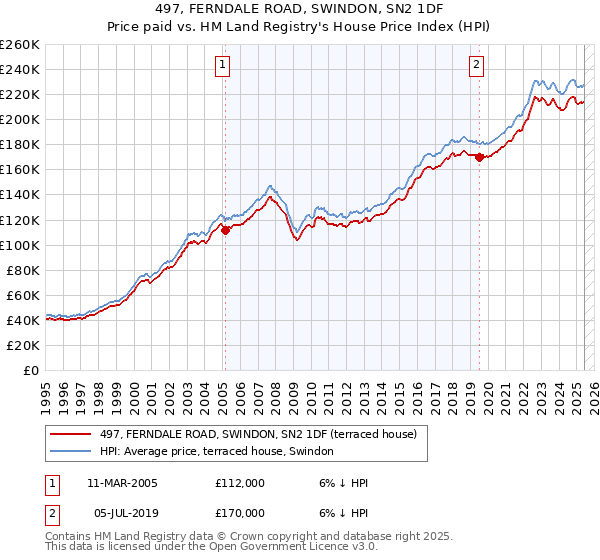 497, FERNDALE ROAD, SWINDON, SN2 1DF: Price paid vs HM Land Registry's House Price Index