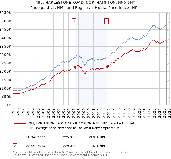 497, HARLESTONE ROAD, NORTHAMPTON, NN5 6NY: Price paid vs HM Land Registry's House Price Index