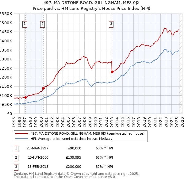 497, MAIDSTONE ROAD, GILLINGHAM, ME8 0JX: Price paid vs HM Land Registry's House Price Index