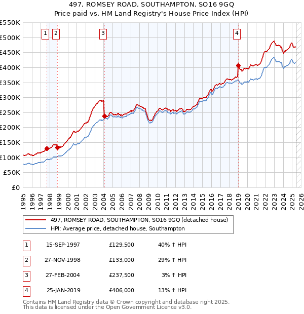 497, ROMSEY ROAD, SOUTHAMPTON, SO16 9GQ: Price paid vs HM Land Registry's House Price Index