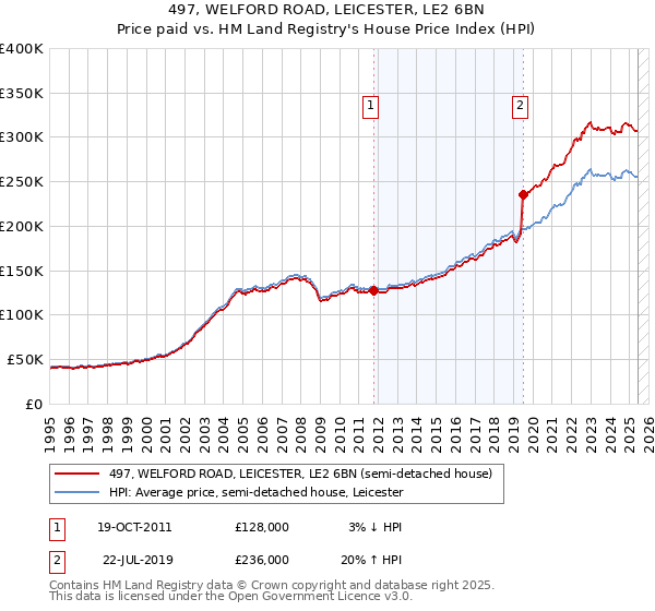 497, WELFORD ROAD, LEICESTER, LE2 6BN: Price paid vs HM Land Registry's House Price Index