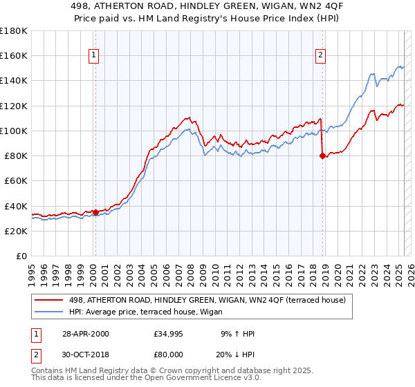 498, ATHERTON ROAD, HINDLEY GREEN, WIGAN, WN2 4QF: Price paid vs HM Land Registry's House Price Index