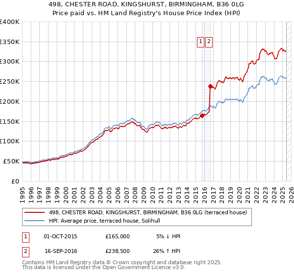 498, CHESTER ROAD, KINGSHURST, BIRMINGHAM, B36 0LG: Price paid vs HM Land Registry's House Price Index