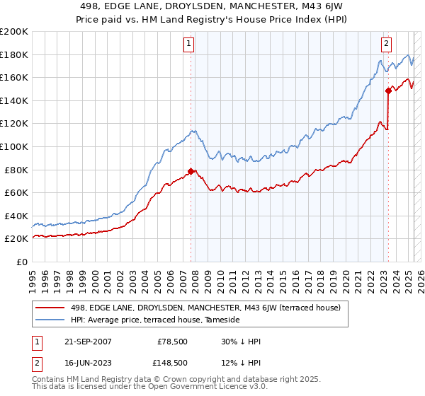 498, EDGE LANE, DROYLSDEN, MANCHESTER, M43 6JW: Price paid vs HM Land Registry's House Price Index