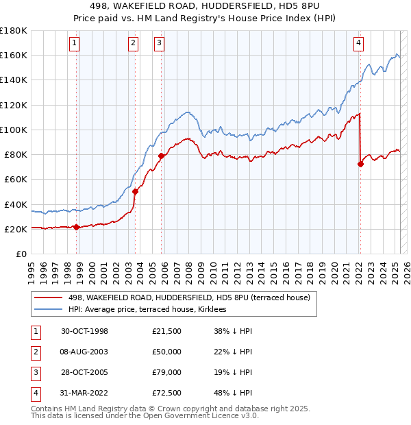 498, WAKEFIELD ROAD, HUDDERSFIELD, HD5 8PU: Price paid vs HM Land Registry's House Price Index