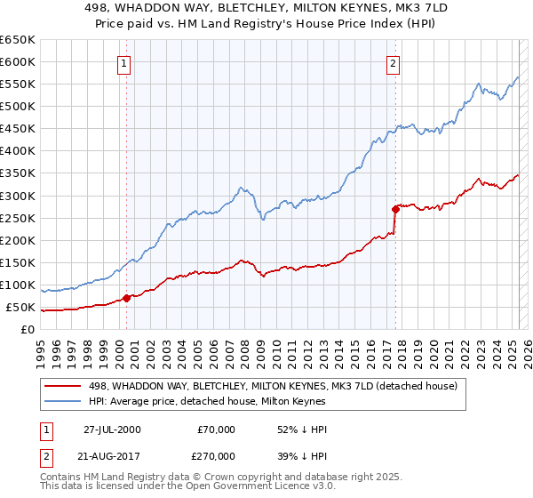 498, WHADDON WAY, BLETCHLEY, MILTON KEYNES, MK3 7LD: Price paid vs HM Land Registry's House Price Index