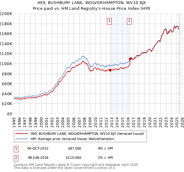 499, BUSHBURY LANE, WOLVERHAMPTON, WV10 8JX: Price paid vs HM Land Registry's House Price Index