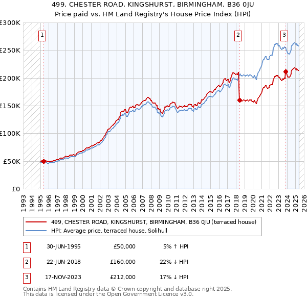 499, CHESTER ROAD, KINGSHURST, BIRMINGHAM, B36 0JU: Price paid vs HM Land Registry's House Price Index