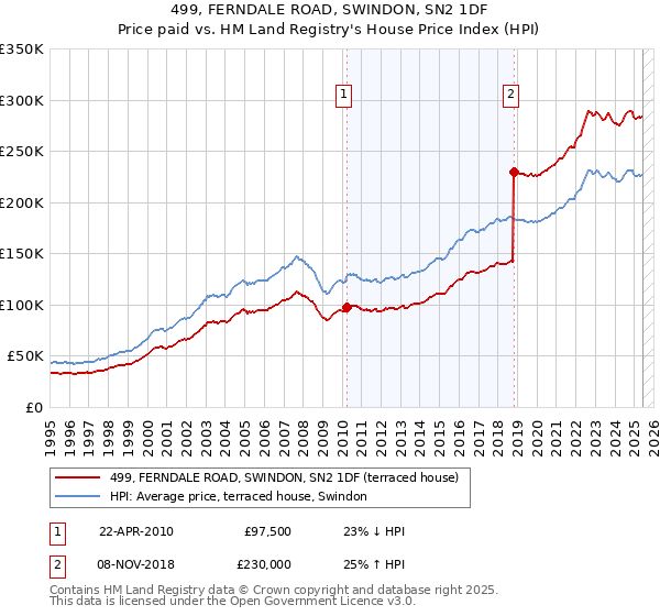 499, FERNDALE ROAD, SWINDON, SN2 1DF: Price paid vs HM Land Registry's House Price Index