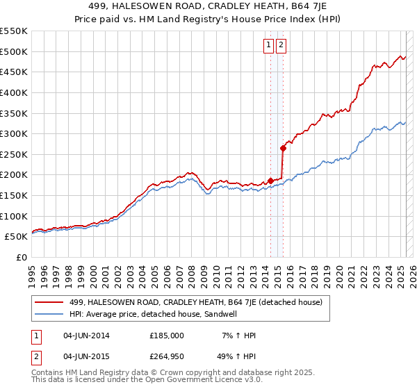 499, HALESOWEN ROAD, CRADLEY HEATH, B64 7JE: Price paid vs HM Land Registry's House Price Index